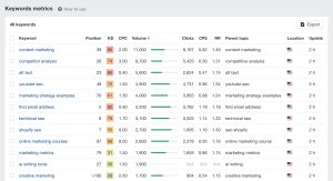 Rank Tracker ابزار Ahrefs