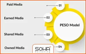 در مدل PESO شما با 4 کانال توزیع محتوا آشنا می‌شوید.
