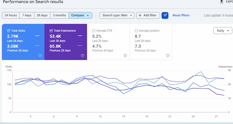 تاثیر AI Overview بر سایت